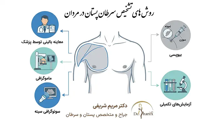 روش های تشخیص سرطان سینه در مردان